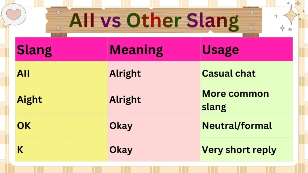 AII vs Other  Slang