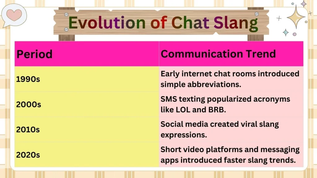 Evolution of Chat Slang
