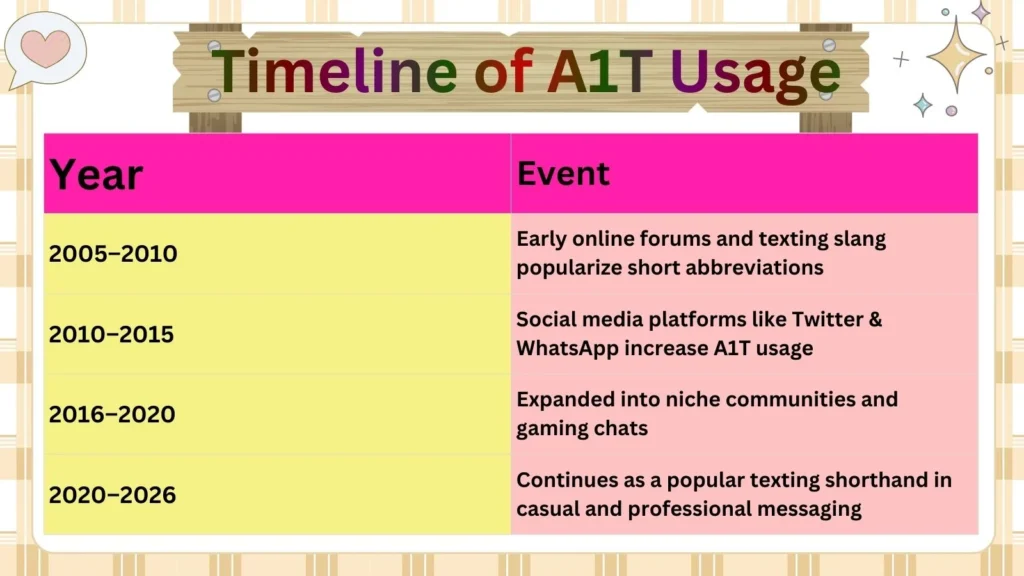 Timeline of A1T Usage