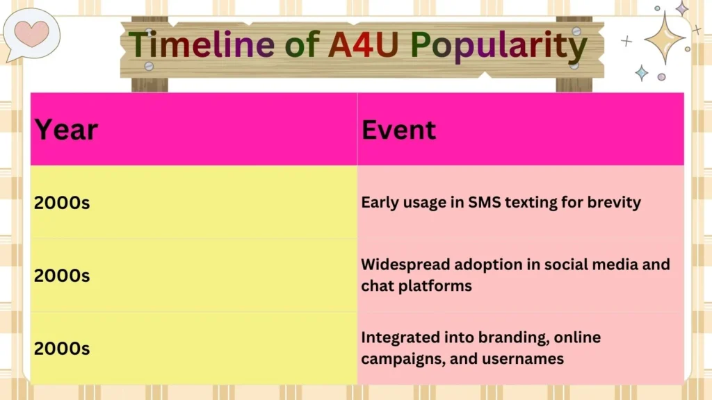 Timeline of A4U Popularity 