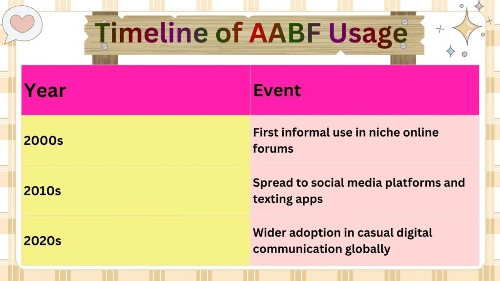 Timeline of AABF Usage 