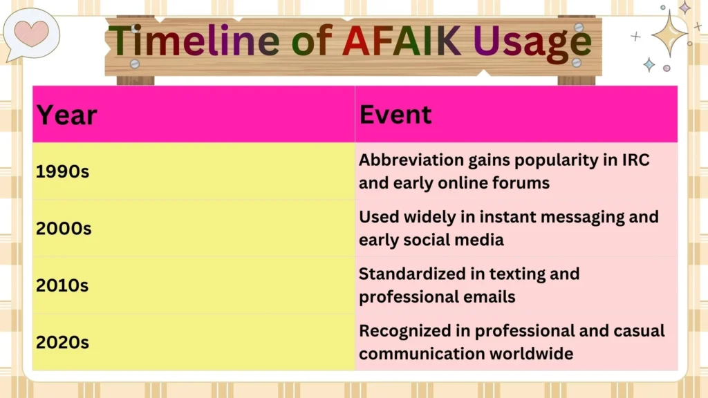 Timeline of AFAIK Usage 