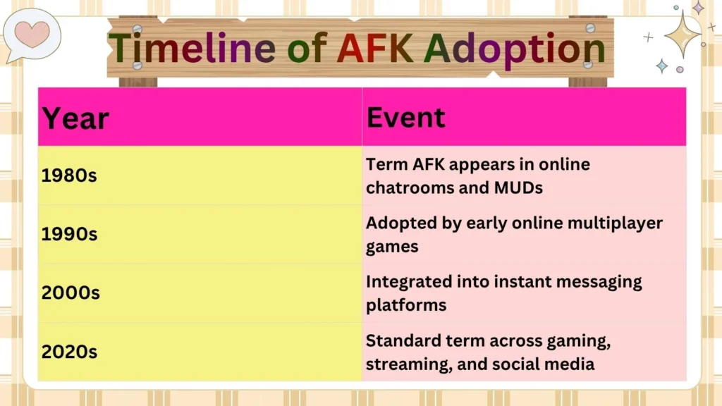 Timeline of AFK Adoption