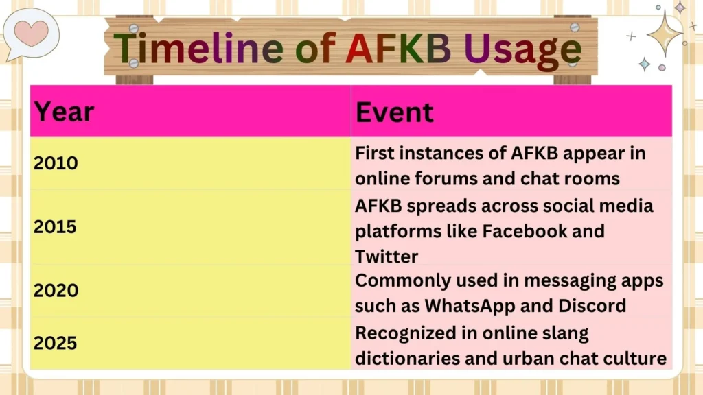 Timeline of AFKB Usage 