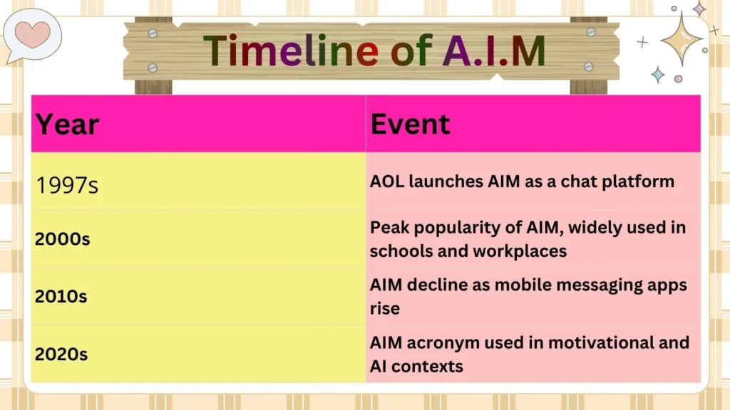 Timeline of A.I.M