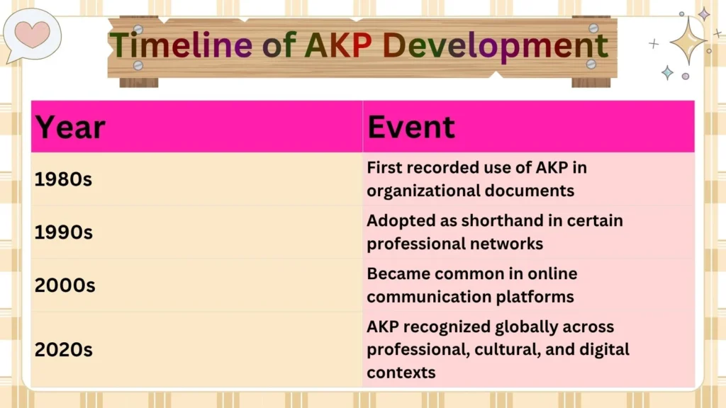 Timeline of AKP Development 