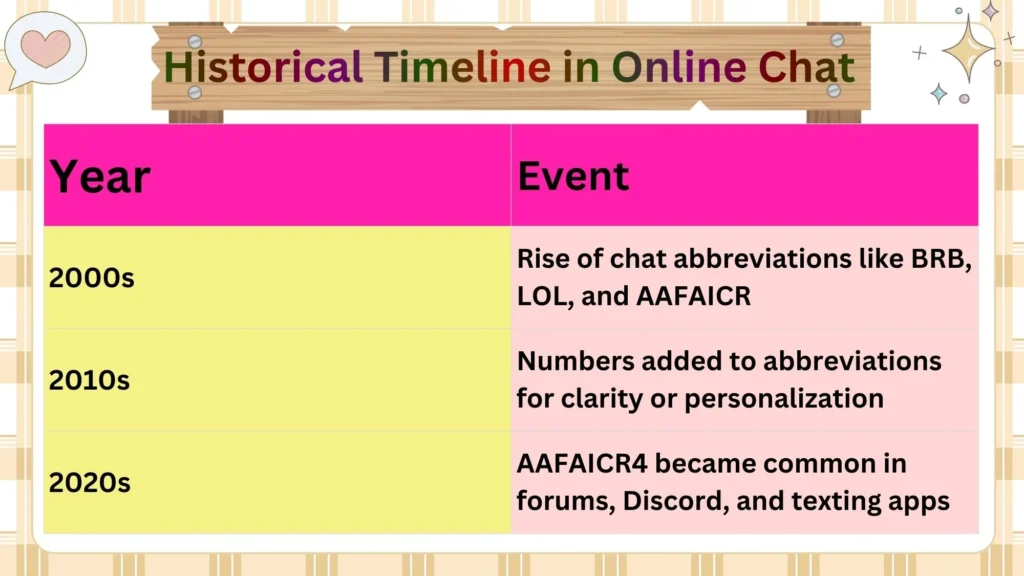 Timeline of Digital Abbreviations