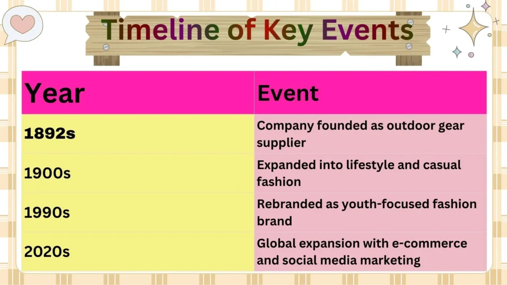 Timeline of Key Events 