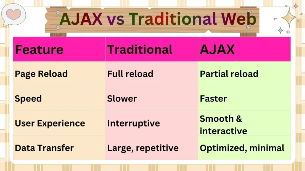 AJAX vs Traditional Web 